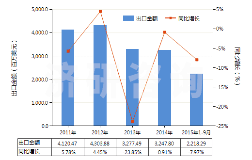 2011-2015年9月中國(guó)未錄制的固態(tài)非易失性存儲(chǔ)器件(閃速存儲(chǔ)器)(HS85235110)出口總額及增速統(tǒng)計(jì)